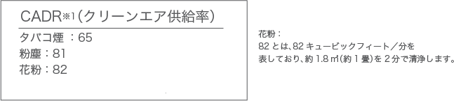 CADR(クリーンエア供給率)