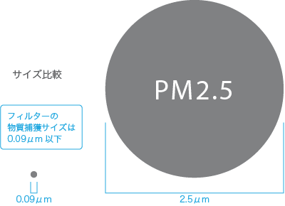 PM2.5サイズ比較