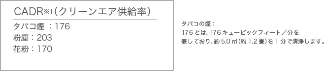 CADR(クリーンエア供給率)