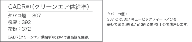 CADR(クリーンエア供給率)