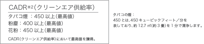 CADR(クリーンエア供給率)