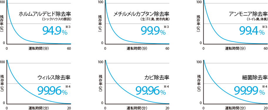 空気清浄機能グラフ