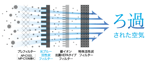 ろ過された空気