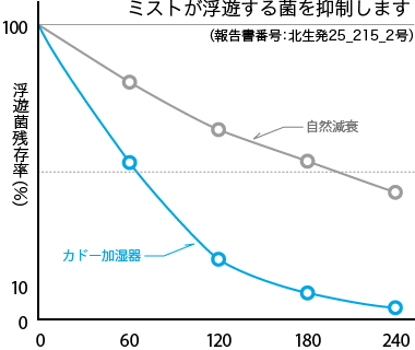 240分（4時間）で96.1%菌が減少